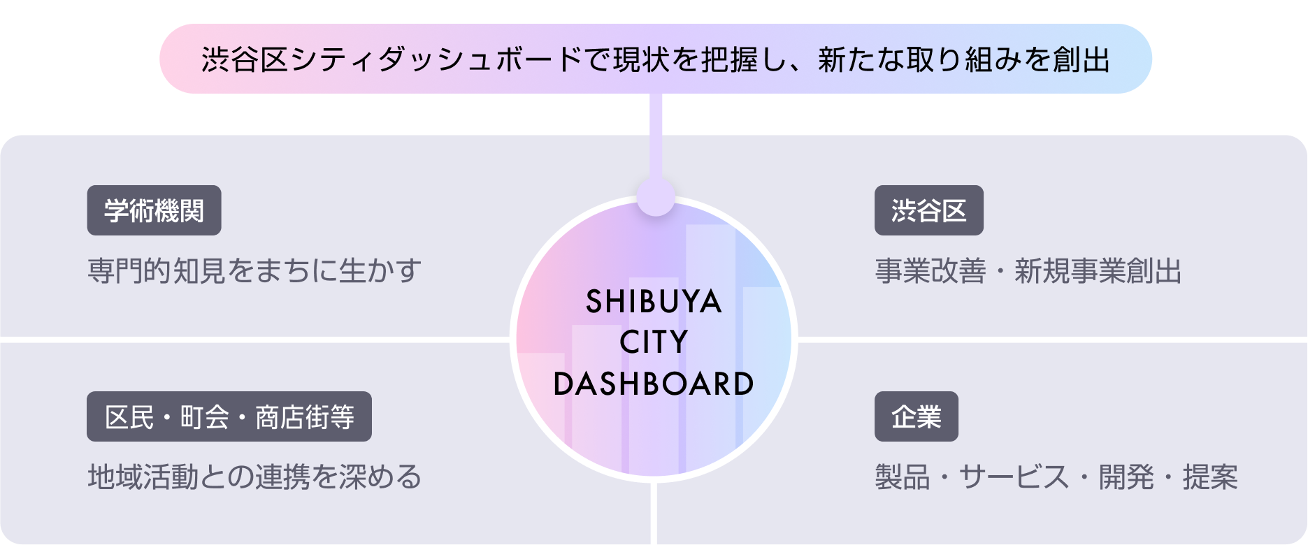 渋谷区シティダッシュボードで現状を把握し、新たな取り組みを創出 SHIBUYA CITY DASHBOARD 学術機関 専門的知見をまちに生かす 区民・町会・商店街等 地域活動との連携を深める 渋谷区 事業改善・新規事業創出 企業 製品・サービス・開発・提案
