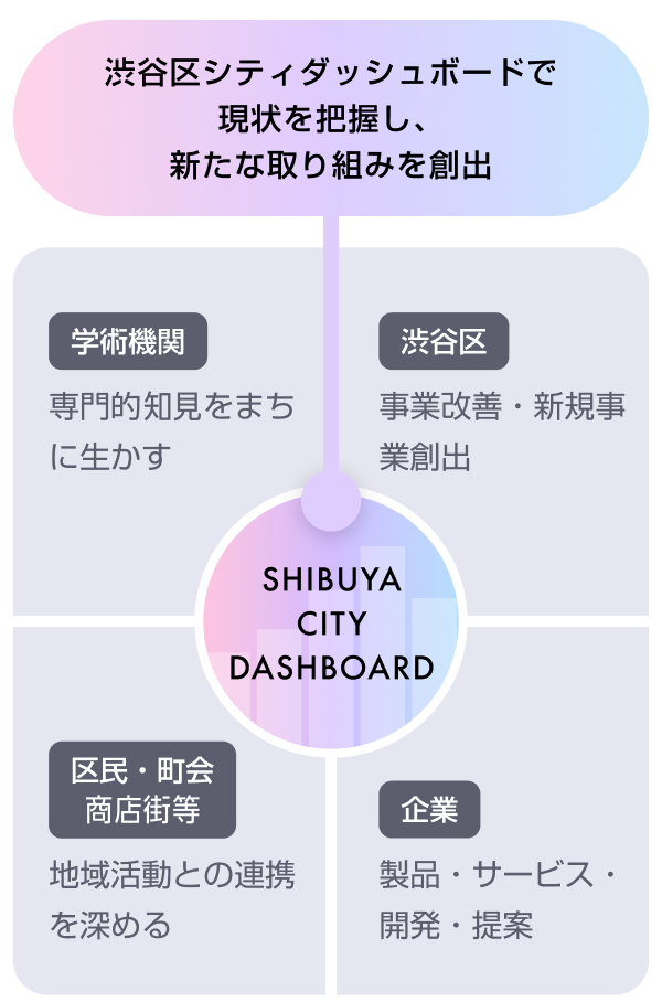 渋谷区シティダッシュボードで現状を把握し、新たな取り組みを創出 SHIBUYA CITY DASHBOARD 学術機関 専門的知見をまちに生かす 区民・町会・商店街等 地域活動との連携を深める 渋谷区 事業改善・新規事業創出 企業 製品・サービス・開発・提案