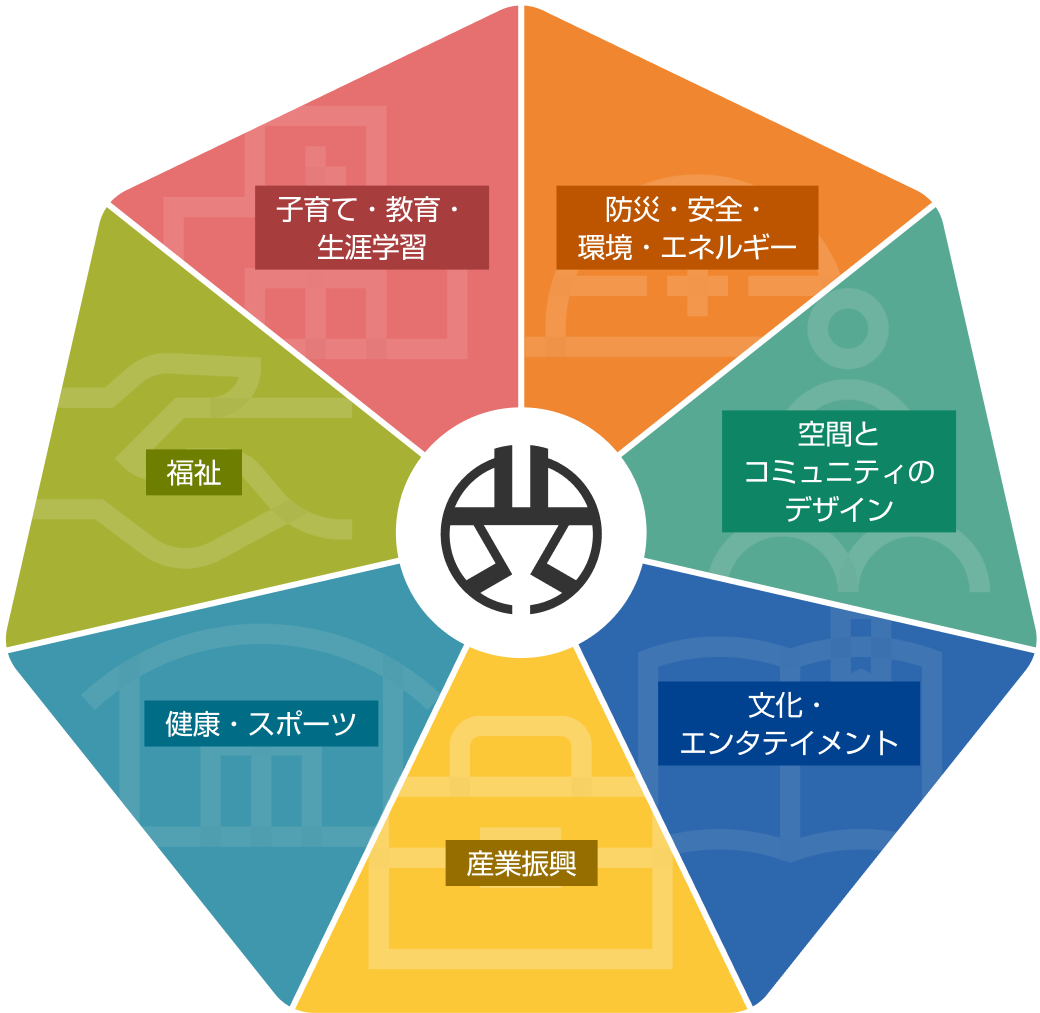 「渋谷区基本構想に掲げる7つのビジョンの図を表しています。子育て・教育・生涯学習、福祉、健康・スポーツ、防災・安全・環境・エネルギー、空間とコミュニティのデザイン、文化・エンタテイメント、産業振興」