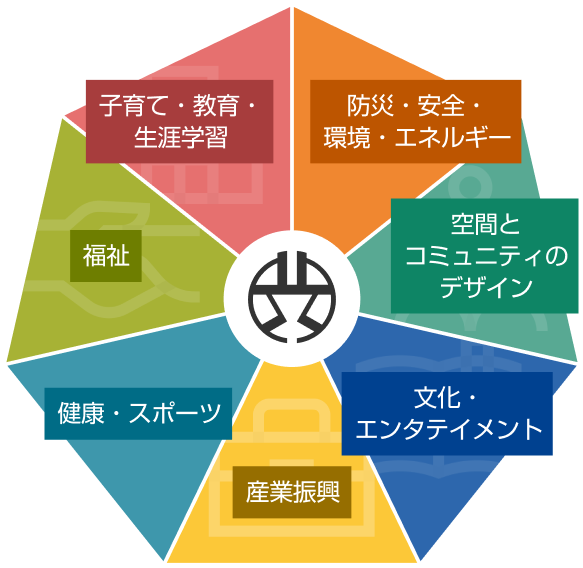 「渋谷区基本構想に掲げる7つのビジョンの図を表しています。子育て・教育・生涯学習、福祉、健康・スポーツ、防災・安全・環境・エネルギー、空間とコミュニティのデザイン、文化・エンタテイメント、産業振興」